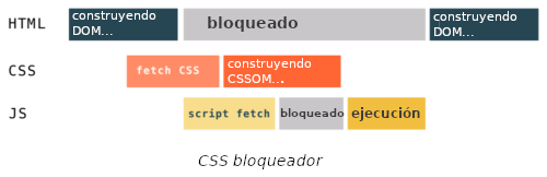 Evolución temporal del proceso de generación del DOM y CSSOM bloqueado por un script no asíncrono. La ejecución del script se pospone hasta que termine el CSSOM y la construcción del DOM hasta que se ejecute el Javascript