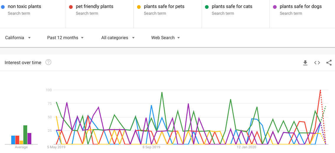 A graphic that compares the number of people in California who search by "non-toxic plants", "pet-friendly plants", "plants safe for pets", "plants safe for cats", and "plants safe for dogs". The search term "plants safe for cats" is the obvious winner