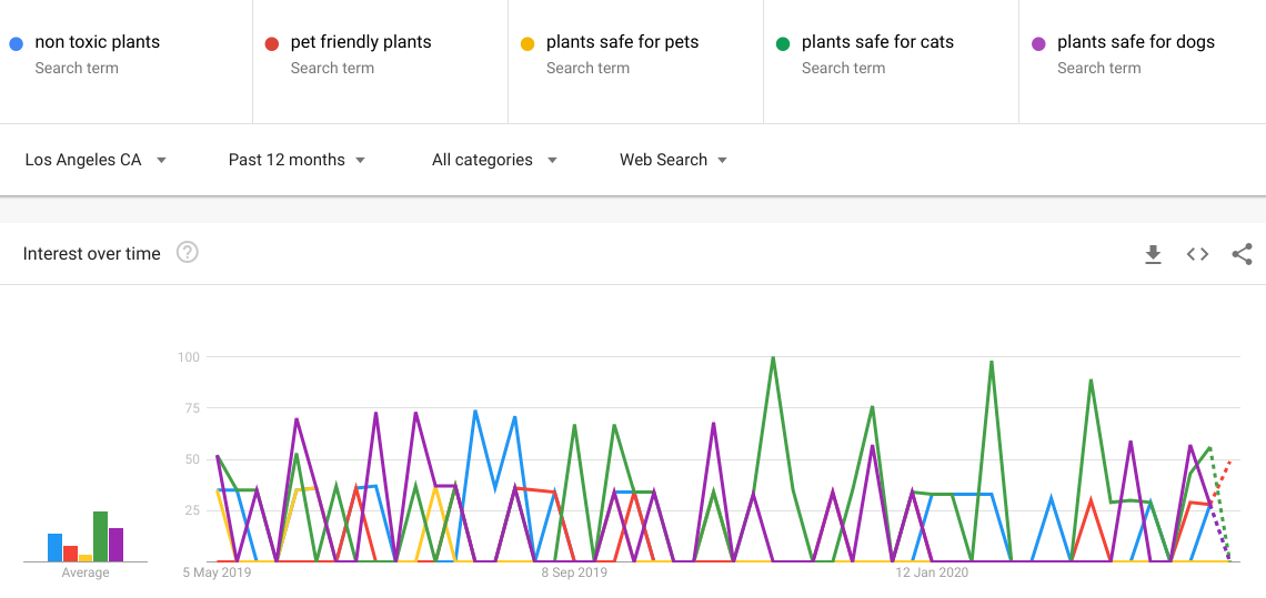 A graphic that compares the number of people in Los angeles, California who search by "non-toxic plants", "pet-friendly plants", "plants safe for pets", "plants safe for cats", and "plants safe for dogs". The search term "plants safe for cats" is the obvious winner